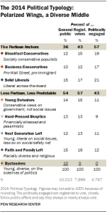 Pew Research table of political typology